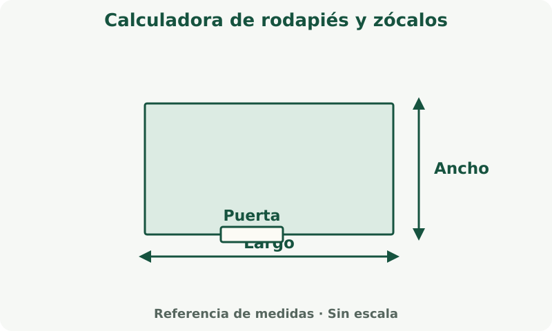 Calculadora de rodapiés y zócalos: esquema de medidas. Suma los lados necesarios. Descuenta anchos de puertas solo cuando la herramienta lo indique.