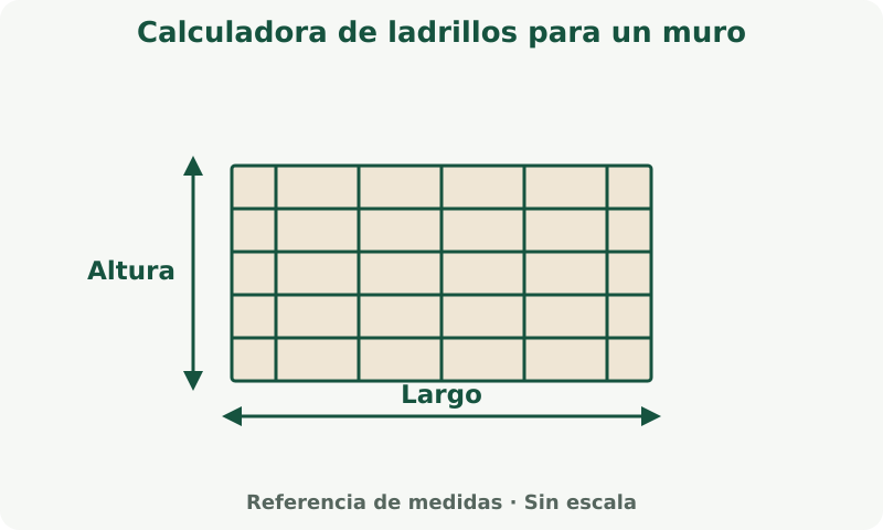Calculadora de ladrillos para un muro: esquema de medidas. Mide el largo y la altura del muro. Usa las dimensiones de pieza o módulo que pide esta calculadora.