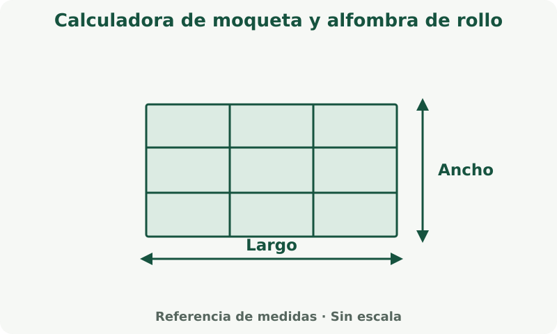 Calculadora de moqueta y alfombra de rollo: esquema de medidas. Mide la superficie a cubrir. La cobertura del producto y la merma determinan la cantidad de compra.