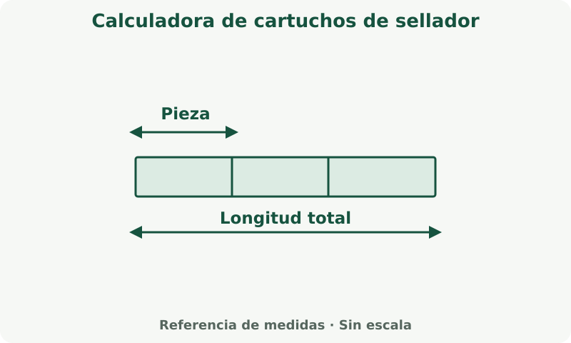 Calculadora de cartuchos de sellador: esquema de medidas. Suma los tramos y usa la longitud de compra o la cobertura indicada. Incluye cortes y juntas según corresponda.