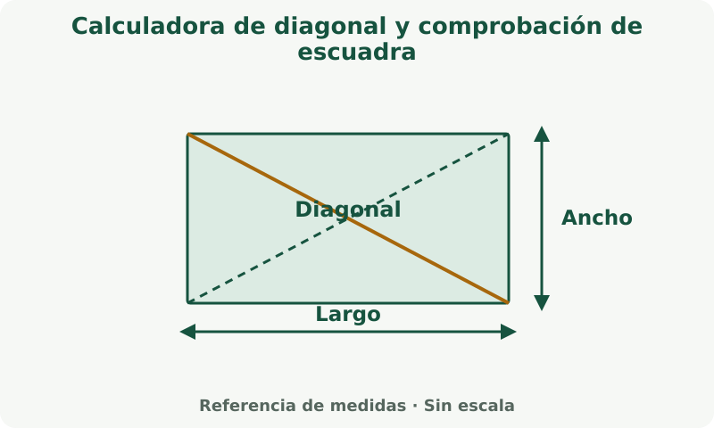Calculadora de diagonal y comprobación de escuadra: esquema de medidas. Compara ambas diagonales con la diagonal teórica del rectángulo. La igualdad por sí sola no valida cualquier figura.
