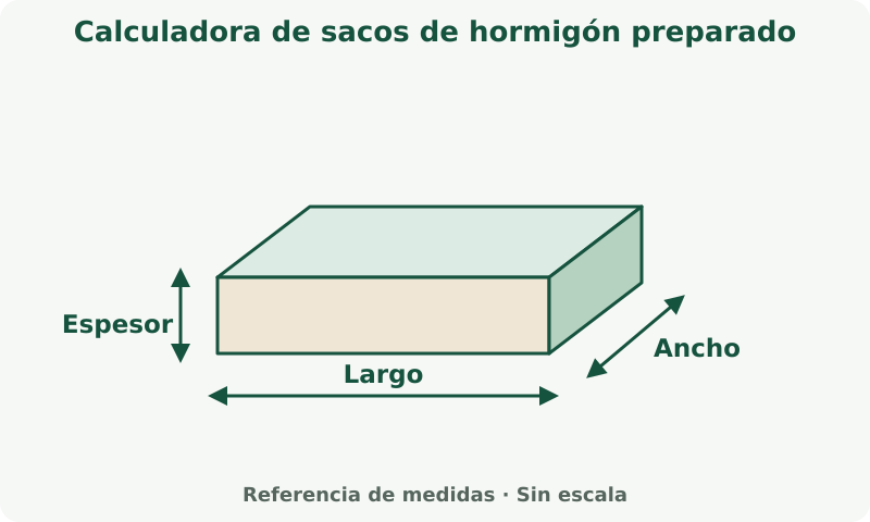 Calculadora de sacos de hormigón preparado: esquema de medidas. Mide cada dimensión en la unidad indicada junto al campo. El espesor es distinto de las medidas en planta.