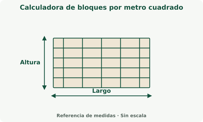 Calculadora de bloques por metro cuadrado: esquema de medidas. Mide el largo y la altura del muro. Usa las dimensiones de pieza o módulo que pide esta calculadora.