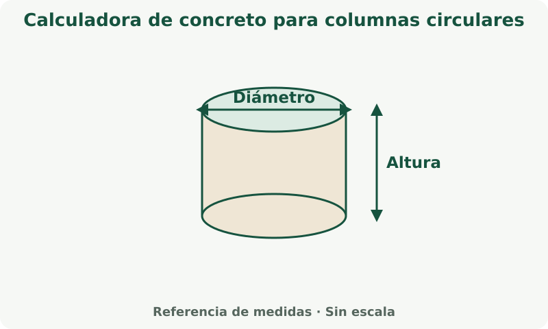 Calculadora de concreto para columnas circulares: esquema de medidas. Usa el diámetro interior del encofrado y la altura total. El diámetro es el doble del radio.