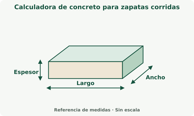 Calculadora de concreto para zapatas corridas: esquema de medidas. Mide cada dimensión en la unidad indicada junto al campo. El espesor es distinto de las medidas en planta.