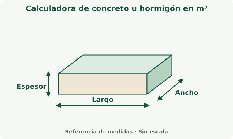 Calculadora de concreto u hormigón en m³: esquema de medidas. Mide cada dimensión en la unidad indicada junto al campo. El espesor es distinto de las medidas en planta.