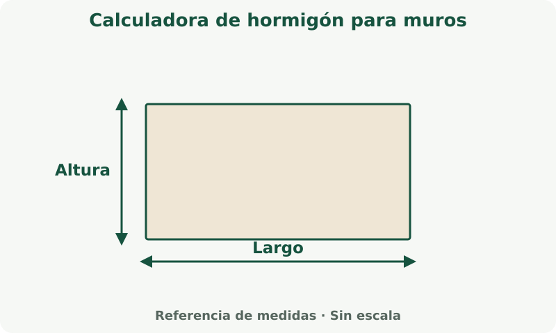 Calculadora de hormigón para muros: esquema de medidas. Mide el largo y la altura del muro. Descuenta huecos solo si la calculadora incluye esos campos.