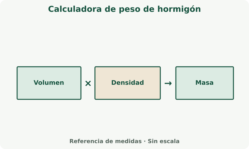 Calculadora de peso de hormigón: esquema de medidas. Usa las etiquetas y unidades de los campos. Aplica la merma y el redondeo que indica la calculadora.