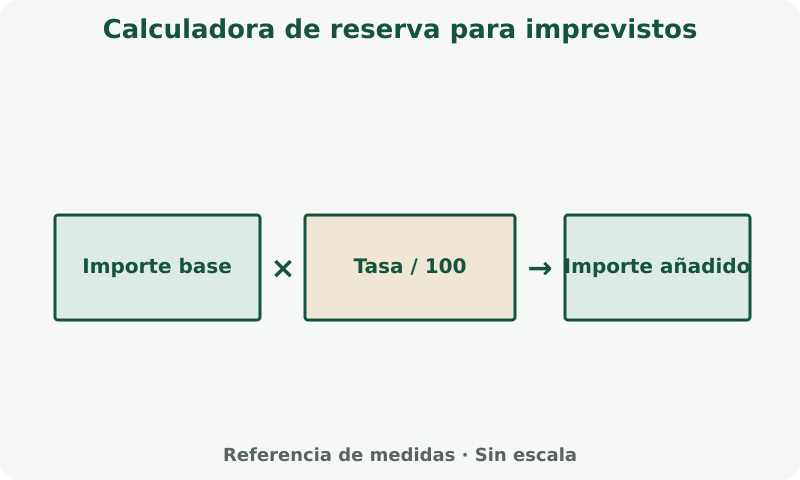 Calculadora de reserva para imprevistos: esquema de medidas. Usa las etiquetas y unidades de los campos. Aplica la merma y el redondeo que indica la calculadora.
