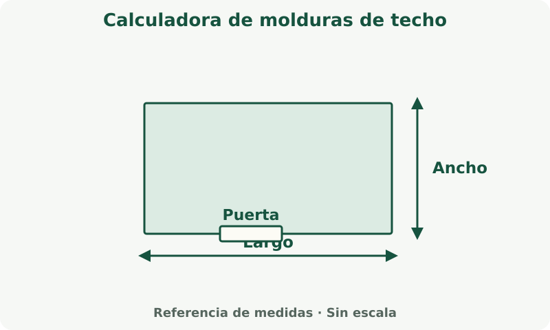 Calculadora de molduras de techo: esquema de medidas. Suma los lados necesarios. Descuenta anchos de puertas solo cuando la herramienta lo indique.