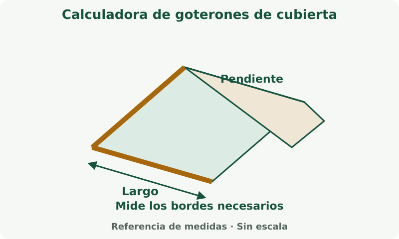 Calculadora de goterones de cubierta: esquema de medidas. Mide solo los bordes, cumbreras, limatesas o valles que piden los campos; no son intercambiables.