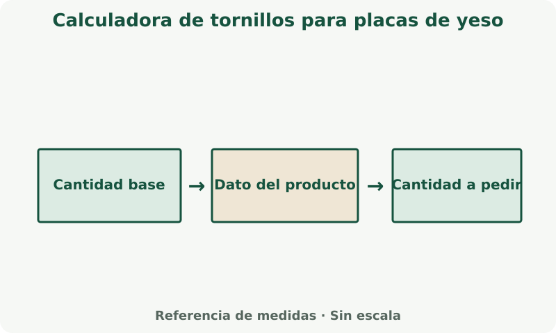 Calculadora de tornillos para placas de yeso: esquema de medidas. Usa las etiquetas y unidades de los campos. Aplica la merma y el redondeo que indica la calculadora.