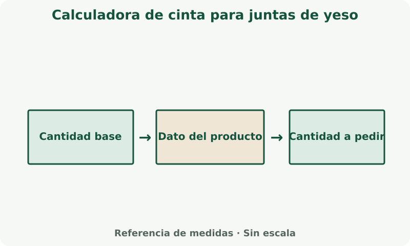 Calculadora de cinta para juntas de yeso: esquema de medidas. Usa las etiquetas y unidades de los campos. Aplica la merma y el redondeo que indica la calculadora.