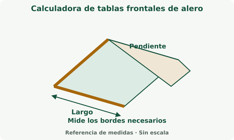 Calculadora de tablas frontales de alero: esquema de medidas. Mide solo los bordes, cumbreras, limatesas o valles que piden los campos; no son intercambiables.
