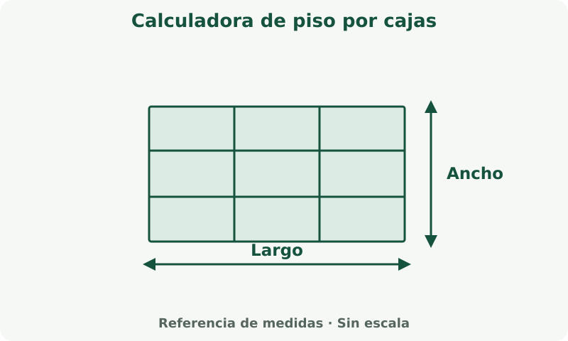 Calculadora de piso por cajas: esquema de medidas. Mide la superficie a cubrir. La cobertura del producto y la merma determinan la cantidad de compra.