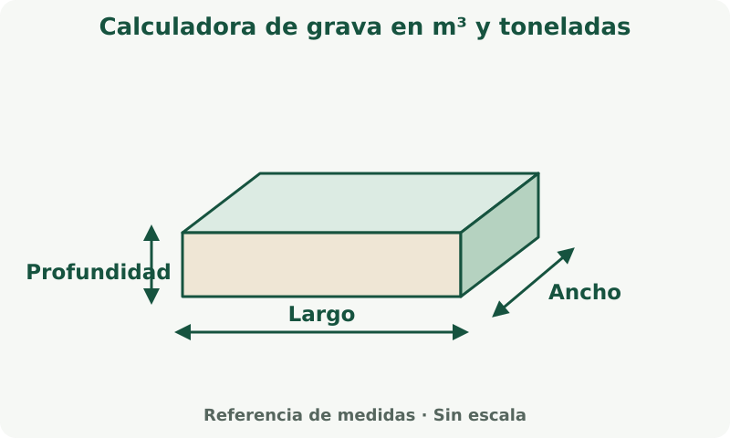 Calculadora de grava en m³ y toneladas: esquema de medidas. Mide cada dimensión en la unidad indicada junto al campo. El espesor es distinto de las medidas en planta.