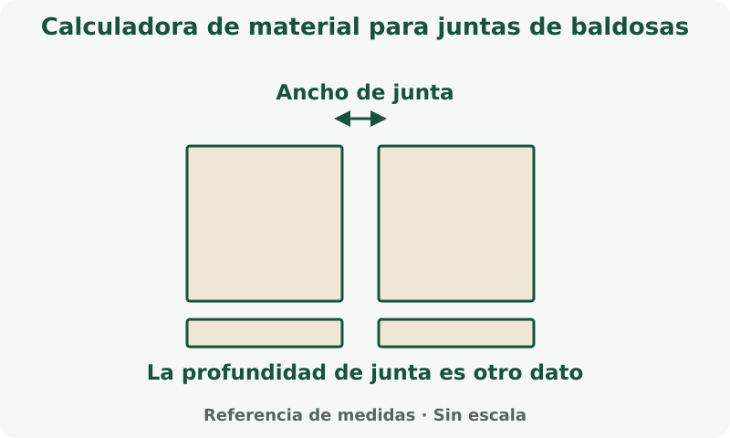 Calculadora de material para juntas de baldosas: esquema de medidas. Usa tamaño de baldosa, ancho y profundidad de relleno de juntas. El rendimiento determina los sacos.