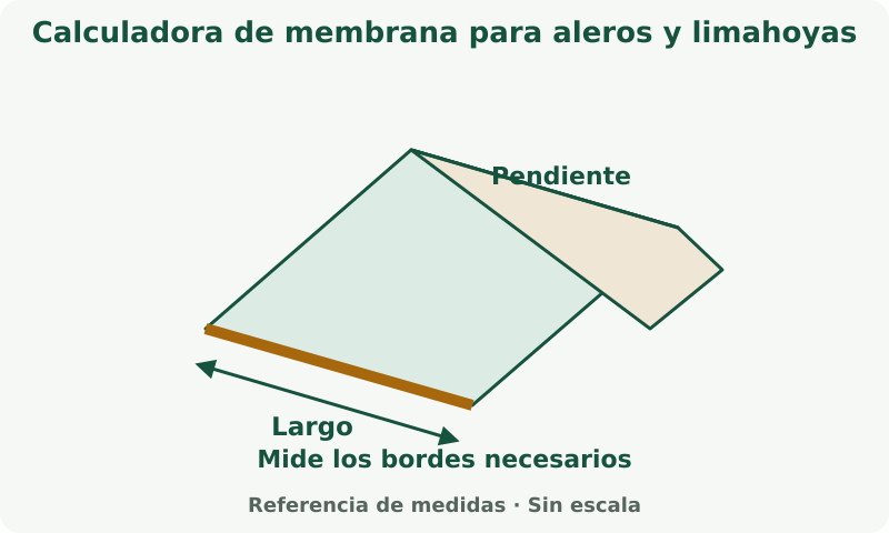 Calculadora de membrana para aleros y limahoyas: esquema de medidas. Mide solo los bordes, cumbreras, limatesas o valles que piden los campos; no son intercambiables.