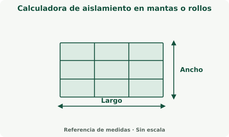 Calculadora de aislamiento en mantas o rollos: esquema de medidas. Mide la superficie a cubrir. La cobertura del producto y la merma determinan la cantidad de compra.