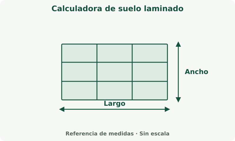 Calculadora de suelo laminado: esquema de medidas. Mide la superficie a cubrir. La cobertura del producto y la merma determinan la cantidad de compra.