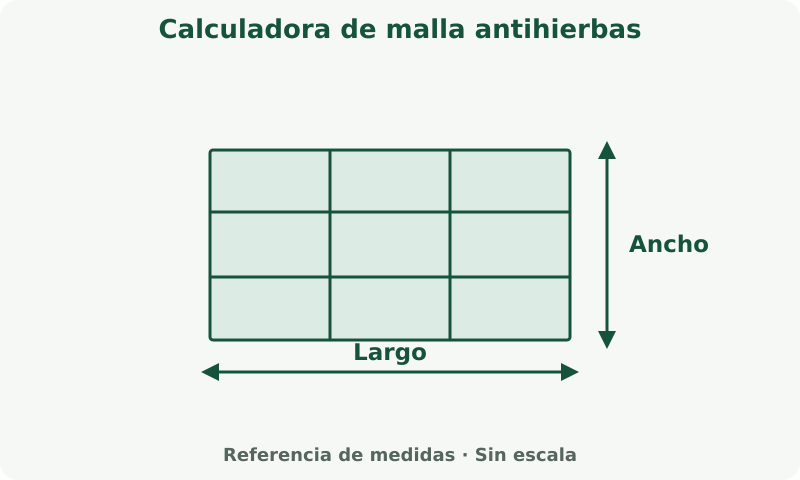 Calculadora de malla antihierbas: esquema de medidas. Mide la superficie a cubrir. La cobertura del producto y la merma determinan la cantidad de compra.