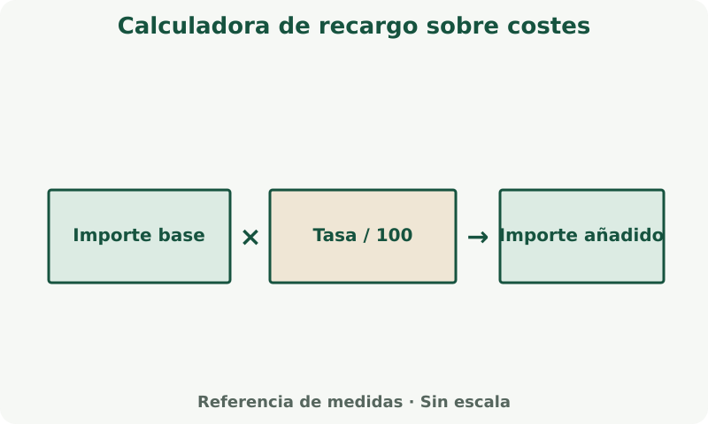Calculadora de recargo sobre costes: esquema de medidas. Usa las etiquetas y unidades de los campos. Aplica la merma y el redondeo que indica la calculadora.