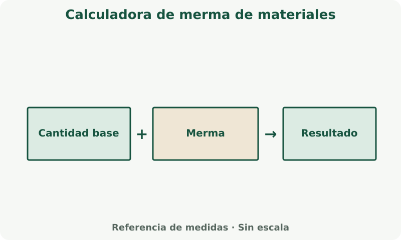 Calculadora de merma de materiales: esquema de medidas. Usa las etiquetas y unidades de los campos. Aplica la merma y el redondeo que indica la calculadora.