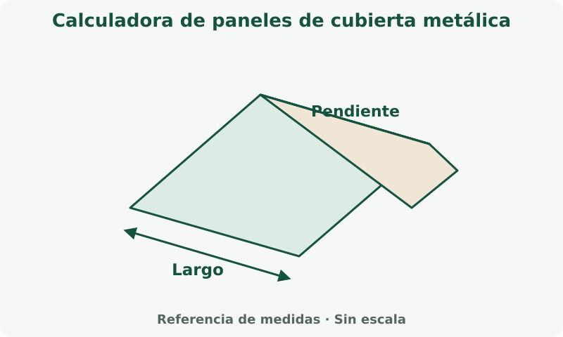 Calculadora de paneles de cubierta metálica: esquema de medidas. Distingue la proyección horizontal de la superficie inclinada. La pendiente cambia la superficie.