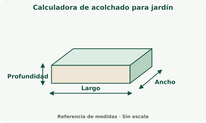 Calculadora de acolchado para jardín: esquema de medidas. Mide cada dimensión en la unidad indicada junto al campo. El espesor es distinto de las medidas en planta.