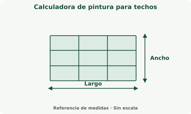 Calculadora de pintura para techos: esquema de medidas. Mide la superficie a cubrir. La cobertura del producto y la merma determinan la cantidad de compra.