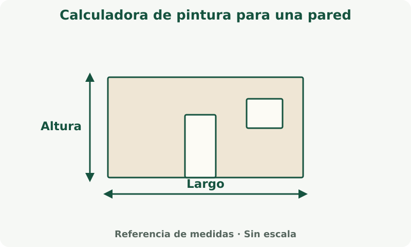Calculadora de pintura para una pared: esquema de medidas. Mide el largo y la altura del muro. Descuenta huecos solo si la calculadora incluye esos campos.