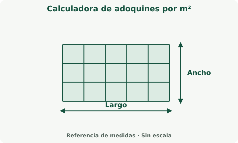 Calculadora de adoquines por m²: esquema de medidas. Mide la superficie y la pieza o su cobertura modular. Cuenta la merma de cortes por separado.