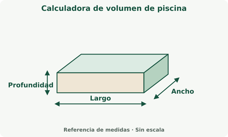 Calculadora de volumen de piscina: esquema de medidas. Usa las medidas en planta y la profundidad media del agua. La profundidad se expresa como longitud.