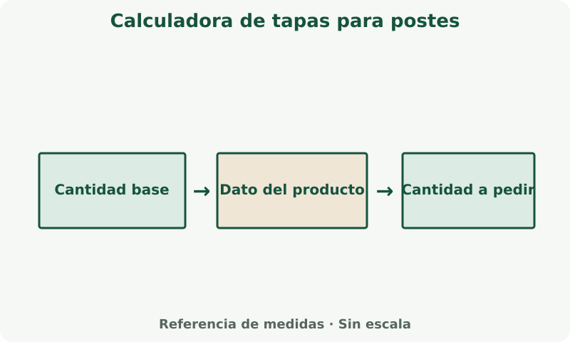 Calculadora de tapas para postes: esquema de medidas. Usa las etiquetas y unidades de los campos. Aplica la merma y el redondeo que indica la calculadora.