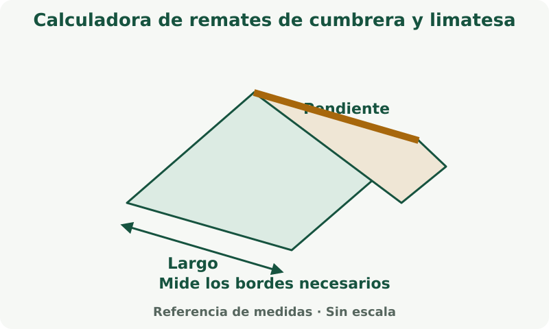 Calculadora de remates de cumbrera y limatesa: esquema de medidas. Mide solo los bordes, cumbreras, limatesas o valles que piden los campos; no son intercambiables.