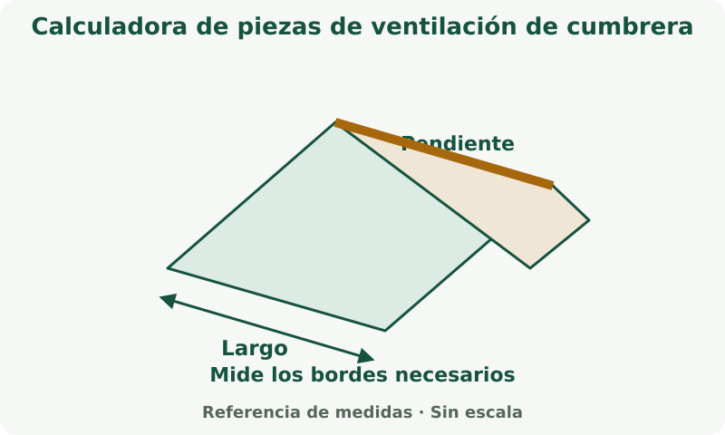 Calculadora de piezas de ventilación de cumbrera: esquema de medidas. Mide solo los bordes, cumbreras, limatesas o valles que piden los campos; no son intercambiables.