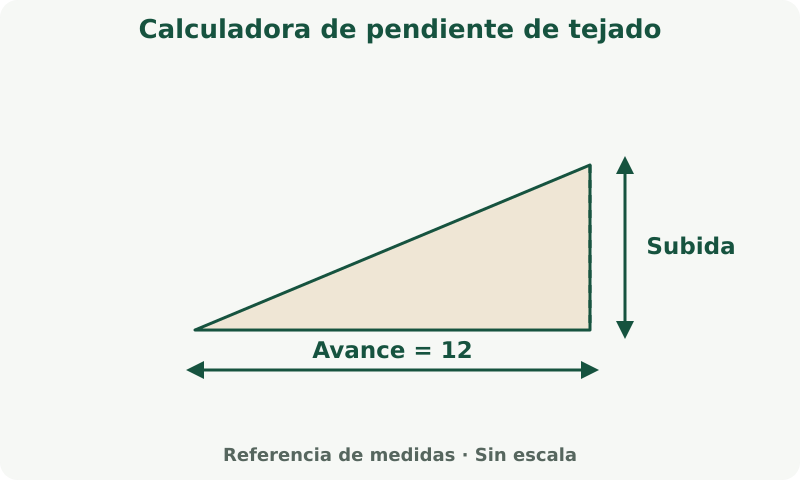 Calculadora de pendiente de tejado: esquema de medidas. La pendiente expresa la subida por cada 12 unidades horizontales. Usa la misma unidad en ambas medidas.