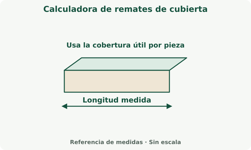 Calculadora de remates de cubierta: esquema de medidas. Divide la longitud con margen entre la cobertura útil por pieza. Confirma los solapes con el fabricante.