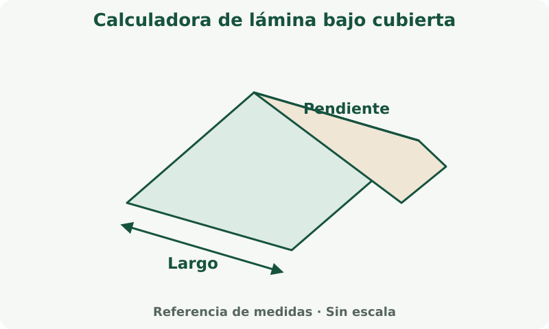 Calculadora de lámina bajo cubierta: esquema de medidas. Distingue la proyección horizontal de la superficie inclinada. La pendiente cambia la superficie.