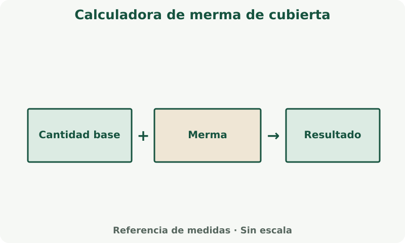 Calculadora de merma de cubierta: esquema de medidas. Usa las etiquetas y unidades de los campos. Aplica la merma y el redondeo que indica la calculadora.