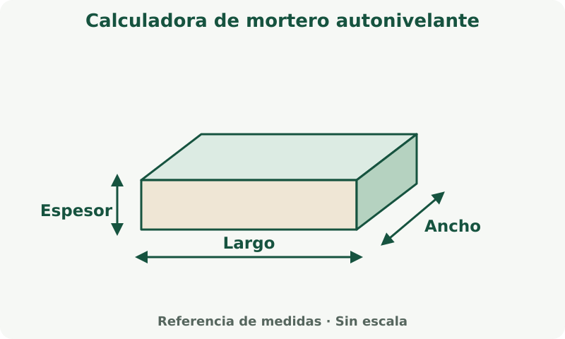 Calculadora de mortero autonivelante: esquema de medidas. Mide cada dimensión en la unidad indicada junto al campo. El espesor es distinto de las medidas en planta.