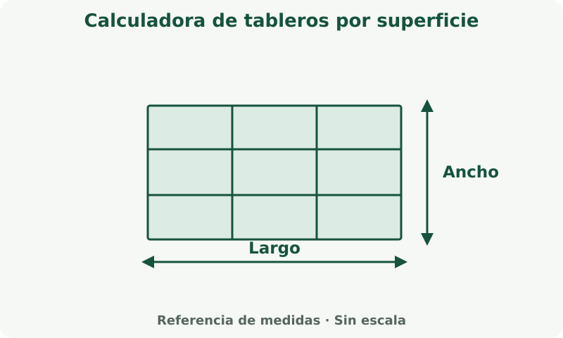 Calculadora de tableros por superficie: esquema de medidas. Mide la superficie a cubrir. La cobertura del producto y la merma determinan la cantidad de compra.