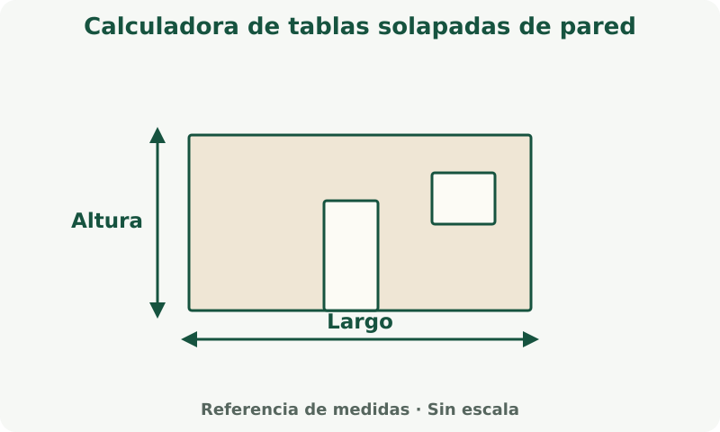 Calculadora de tablas solapadas de pared: esquema de medidas. Mide el largo y la altura del muro. Descuenta huecos solo si la calculadora incluye esos campos.