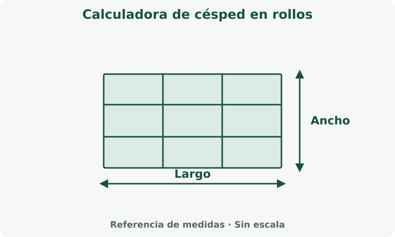 Calculadora de césped en rollos: esquema de medidas. Mide la superficie a cubrir. La cobertura del producto y la merma determinan la cantidad de compra.