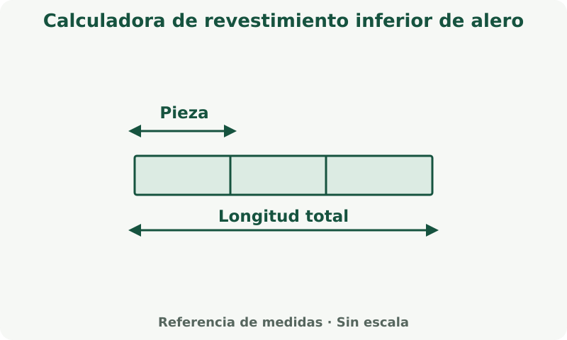 Calculadora de revestimiento inferior de alero: esquema de medidas. Suma los tramos y usa la longitud de compra o la cobertura indicada. Incluye cortes y juntas según corresponda.