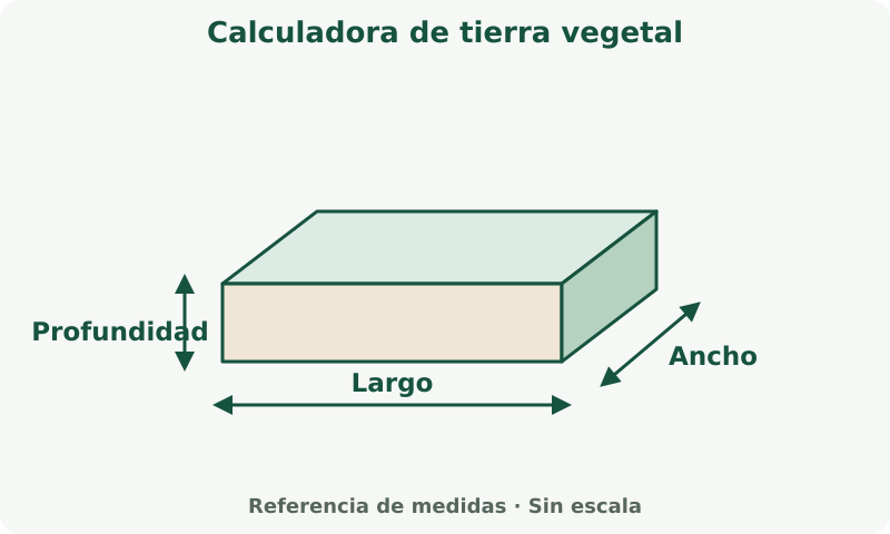 Calculadora de tierra vegetal: esquema de medidas. Mide cada dimensión en la unidad indicada junto al campo. El espesor es distinto de las medidas en planta.