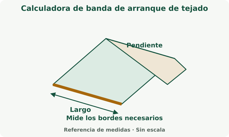 Calculadora de banda de arranque de tejado: esquema de medidas. Mide solo los bordes, cumbreras, limatesas o valles que piden los campos; no son intercambiables.