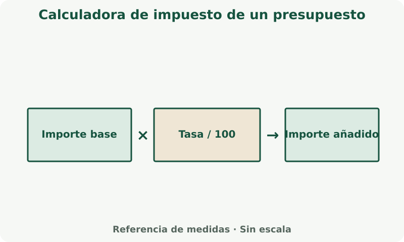 Calculadora de impuesto de un presupuesto: esquema de medidas. Usa las etiquetas y unidades de los campos. Aplica la merma y el redondeo que indica la calculadora.