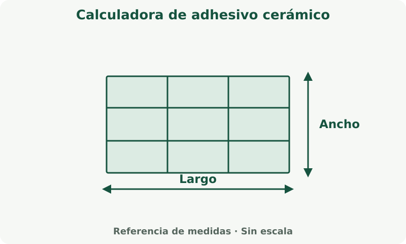 Calculadora de adhesivo cerámico: esquema de medidas. Mide la superficie a cubrir. La cobertura del producto y la merma determinan la cantidad de compra.