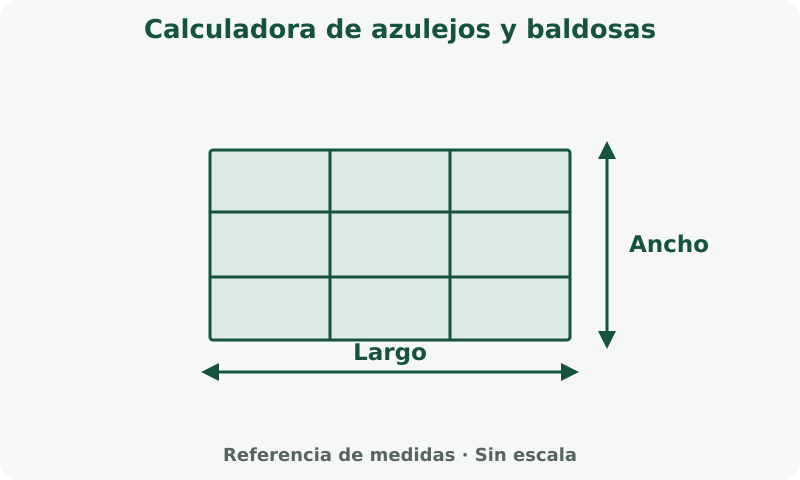 Calculadora de azulejos y baldosas: esquema de medidas. Mide la superficie a cubrir. La cobertura del producto y la merma determinan la cantidad de compra.